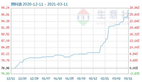 3月11日燃料油商品指數(shù)持平97.22，市場供需格局整體穩(wěn)定